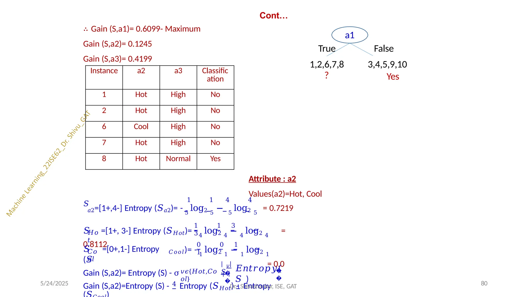 Cont…
∴ Gain (S,a1)= 0.6099- Maximum
Gain (S,a2)= 0.1245
Gain (S,a3)= 0.4199
Attribute : a2
Values(a2)=Hot, Cool
𝑆
1 1 4 4
𝑎2=[1+,4-] Entropy (𝑆𝑎2)= - 5
log2 5
− 5
log2 5
= 0.7219
𝐻𝑜
𝑡
1 1 3
3
𝑆 =[1+, 3-] Entropy (𝑆𝐻𝑜𝑡)= - 4
log2 4
− 4
log2 4
=
0.8112
𝐶𝑜
𝑜𝑙
𝑆 =[0+,1-] Entropy
(𝑆
0 0 1
1
𝐶𝑜𝑜𝑙)= - 1
log2 1
− 1
log2 1
= 0.0
Gain (S,a2)= Entropy (S) - σ𝑣𝜖{𝐻𝑜𝑡,𝐶𝑜
𝑜𝑙}
𝑆
𝑣
�
�
�
�
𝐸𝑛𝑡𝑟𝑜𝑝𝑦(
𝑆 )
4
Gain (S,a2)=Entropy (S) - Entropy (𝑆𝐻𝑜𝑡) - Entropy
Dr.1Shivashankar, ISE, GAT
5/24/2025 80
a1
False
3,4,5,9,10
Yes
True
1,2,6,7,8
?
Instance a2 a3 Classific
ation
1 Hot High No
2 Hot High No
6 Cool High No
7 Hot High No
8 Hot Normal Yes
 