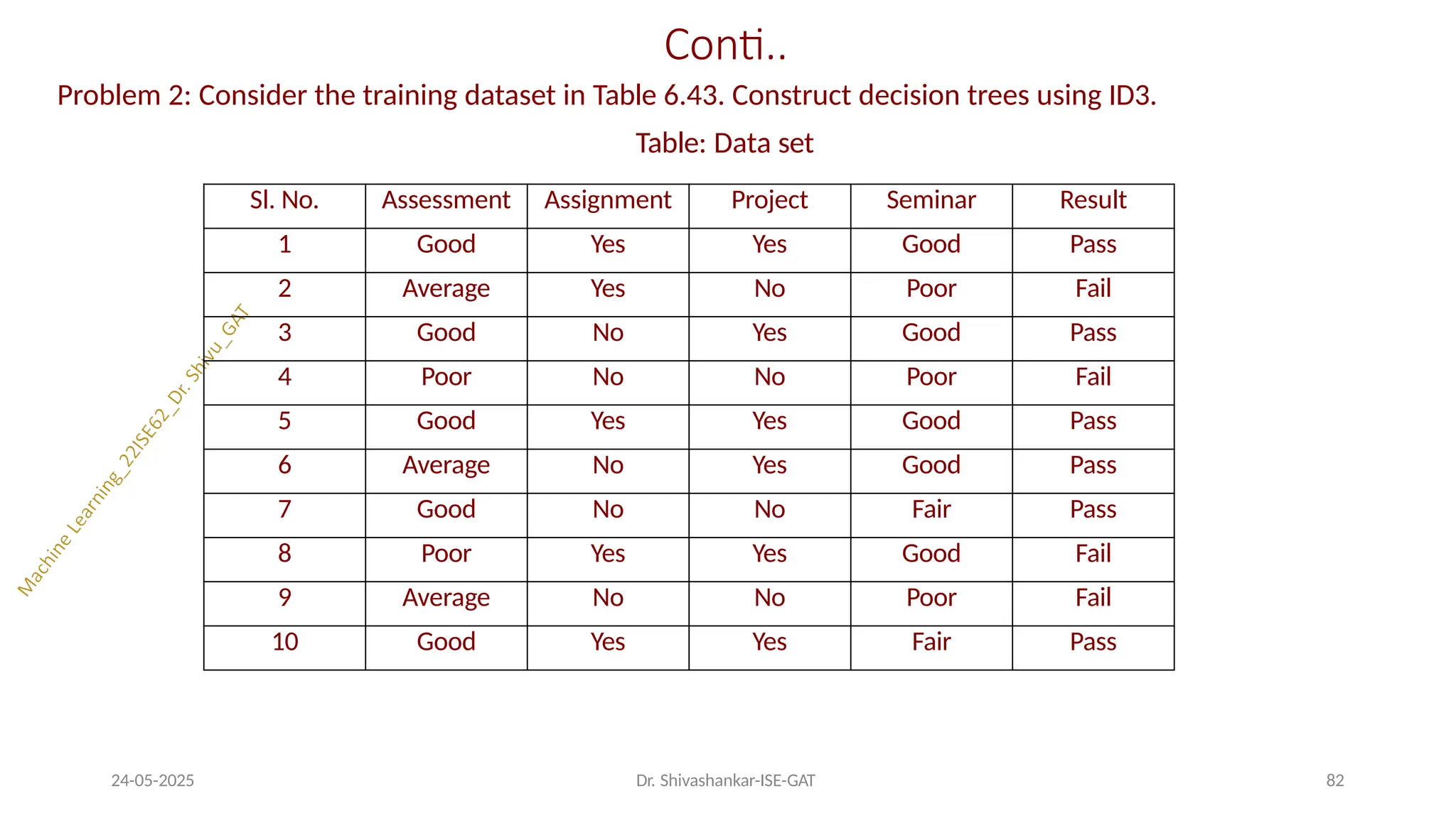 Conti..
24-05-2025 Dr. Shivashankar-ISE-GAT 82
Problem 2: Consider the training dataset in Table 6.43. Construct decision trees using ID3.
Table: Data set
Sl. No. Assessment Assignment Project Seminar Result
1 Good Yes Yes Good Pass
2 Average Yes No Poor Fail
3 Good No Yes Good Pass
4 Poor No No Poor Fail
5 Good Yes Yes Good Pass
6 Average No Yes Good Pass
7 Good No No Fair Pass
8 Poor Yes Yes Good Fail
9 Average No No Poor Fail
10 Good Yes Yes Fair Pass
 