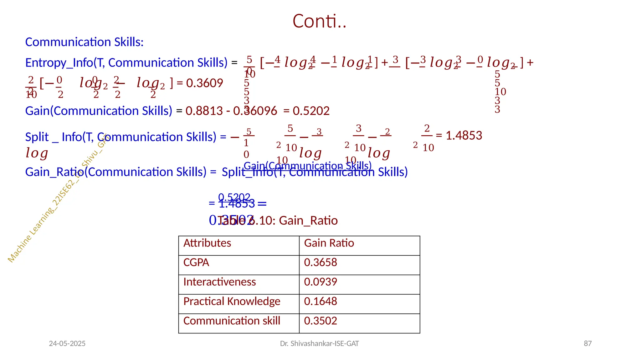 Conti..
Communication Skills:
5 4 4 1 1 3 3 3 0
0
Entropy_Info(T, Communication Skills) = [− 𝑙𝑜𝑔2 − 𝑙𝑜𝑔2 ] + [− 𝑙𝑜𝑔2 − 𝑙𝑜𝑔2 ] +
10 5
5 5
5 10
3 3
3 3
2 0 0 2
2
[− 𝑙𝑜𝑔2 − 𝑙𝑜𝑔2 ] = 0.3609
10 2 2 2 2
Gain(Communication Skills) = 0.8813 - 0.36096 = 0.5202
1
0
Split _ Info(T, Communication Skills) = − 5
𝑙𝑜𝑔
5
2 10
10
− 3
𝑙𝑜𝑔
3
2 10
10
− 2
𝑙𝑜𝑔
2 10
24-05-2025 Dr. Shivashankar-ISE-GAT 87
2
= 1.4853
Gain_Ratio(Communication Skills) = Gain(Communication Skills)
Split_Info(T, Communication Skills)
= 0.5202
=
0.3502
1.4853
Table 6.10: Gain_Ratio
Attributes Gain Ratio
CGPA 0.3658
Interactiveness 0.0939
Practical Knowledge 0.1648
Communication skill 0.3502
 