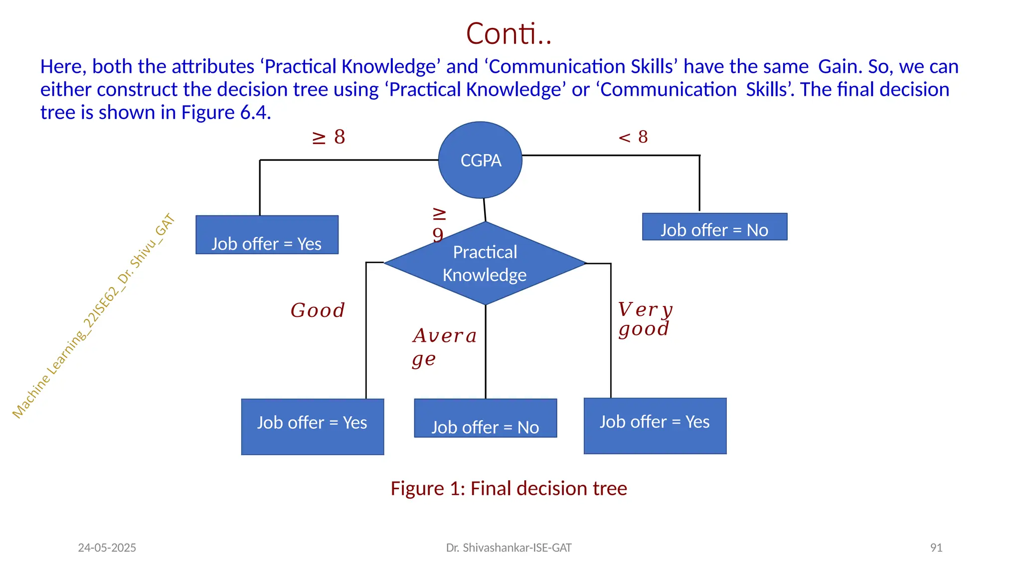 Conti..
Figure 1: Final decision tree
Job offer = Yes
Job offer = No
Here, both the attributes ‘Practical Knowledge’ and ‘Communication Skills’ have the same Gain. So, we can
either construct the decision tree using ‘Practical Knowledge’ or ‘Communication Skills’. The final decision
tree is shown in Figure 6.4.
≥ 8 < 8
CGPA
Practical
Knowledge
≥
9
24-05-2025 Dr. Shivashankar-ISE-GAT 91
Job offer = No
𝐴𝑣𝑒𝑟𝑎
𝑔𝑒
𝑉𝑒𝑟𝑦
𝑔𝑜𝑜𝑑
Job offer = Yes
𝐺𝑜𝑜𝑑
Job offer = Yes
 