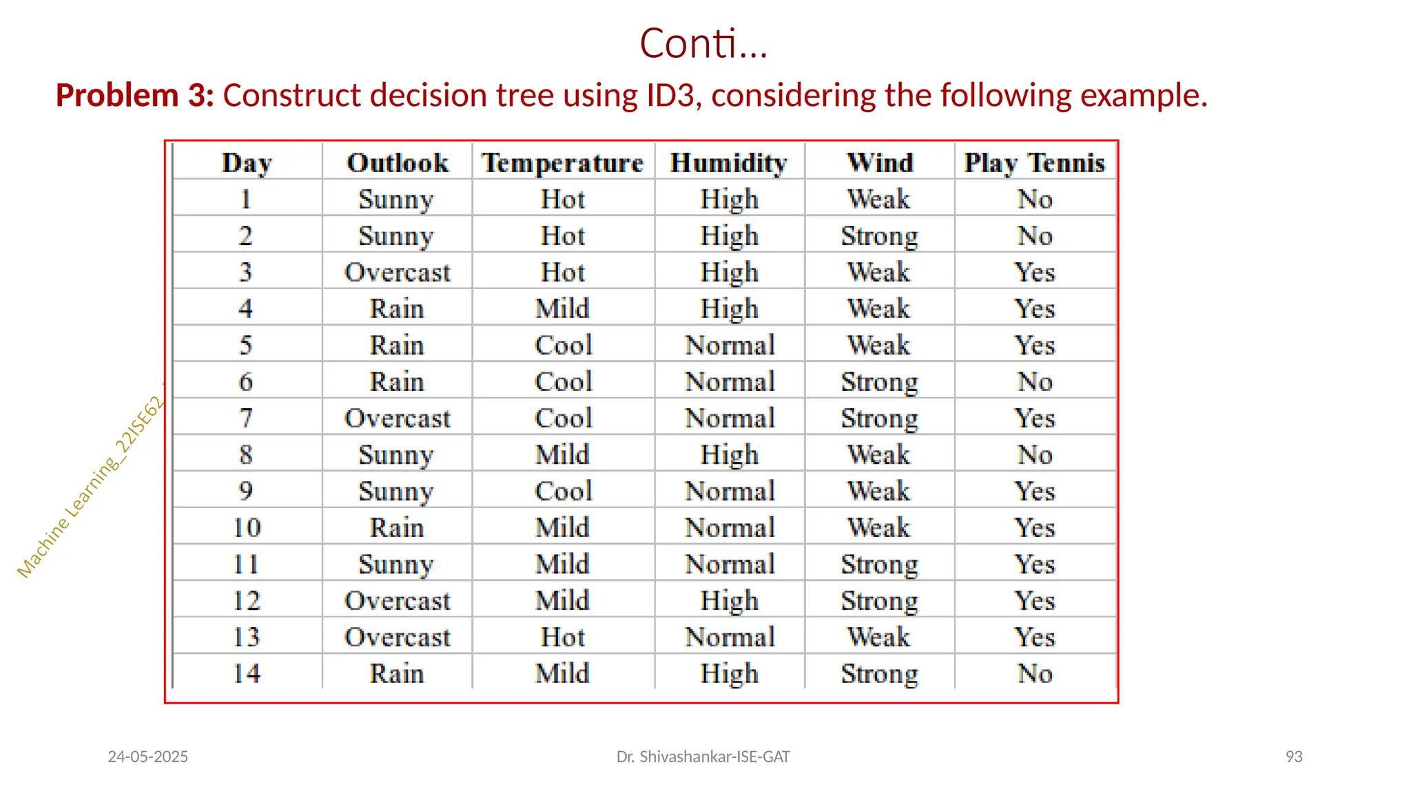 Conti…
Problem 3: Construct decision tree using ID3, considering the following example.
24-05-2025 Dr. Shivashankar-ISE-GAT 93
 