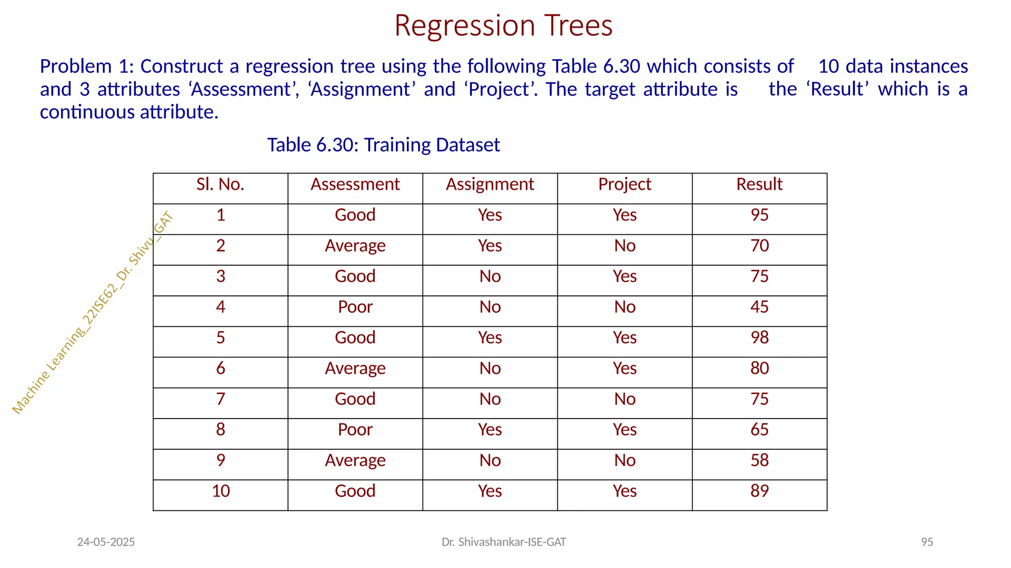 Regression Trees
24-05-2025 Dr. Shivashankar-ISE-GAT 95
Problem 1: Construct a regression tree using the following Table 6.30 which consists of 10 data instances
the ‘Result’ which is a
and 3 attributes ‘Assessment’, ‘Assignment’ and ‘Project’. The target attribute is
continuous attribute.
Table 6.30: Training Dataset
Sl. No. Assessment Assignment Project Result
1 Good Yes Yes 95
2 Average Yes No 70
3 Good No Yes 75
4 Poor No No 45
5 Good Yes Yes 98
6 Average No Yes 80
7 Good No No 75
8 Poor Yes Yes 65
9 Average No No 58
10 Good Yes Yes 89
 