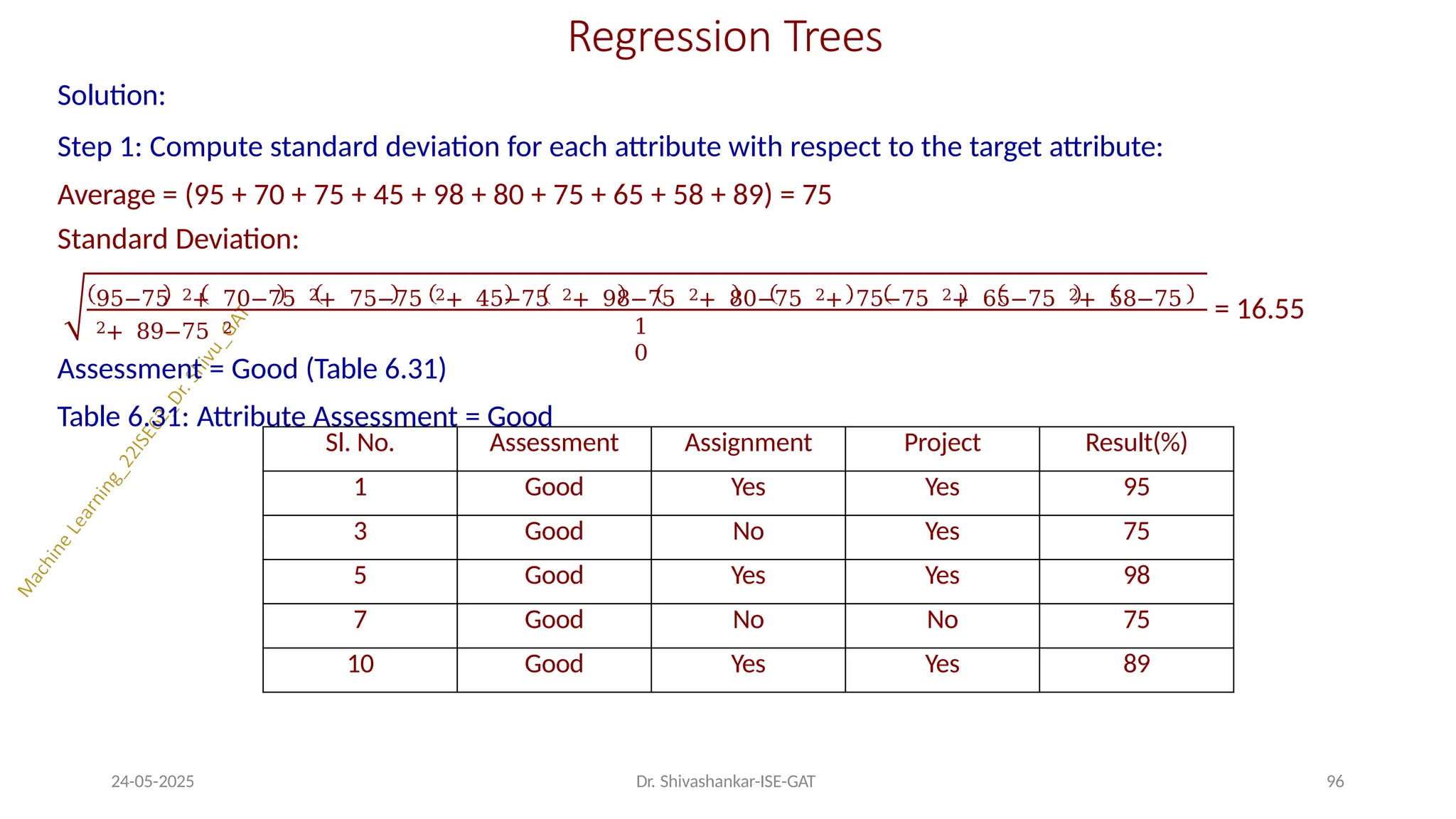 Regression Trees
Solution:
Step 1: Compute standard deviation for each attribute with respect to the target attribute:
Average = (95 + 70 + 75 + 45 + 98 + 80 + 75 + 65 + 58 + 89) = 75
Standard Deviation:
95−75 2+ 70−75 2+ 75−75 2+ 45−75 2+ 98−75 2+ 80−75 2+ 75−75 2+ 65−75 2+ 58−75
2+ 89−75 2
24-05-2025 Dr. Shivashankar-ISE-GAT 96
1
0
= 16.55
Assessment = Good (Table 6.31)
Table 6.31: Attribute Assessment = Good
Sl. No. Assessment Assignment Project Result(%)
1 Good Yes Yes 95
3 Good No Yes 75
5 Good Yes Yes 98
7 Good No No 75
10 Good Yes Yes 89
 