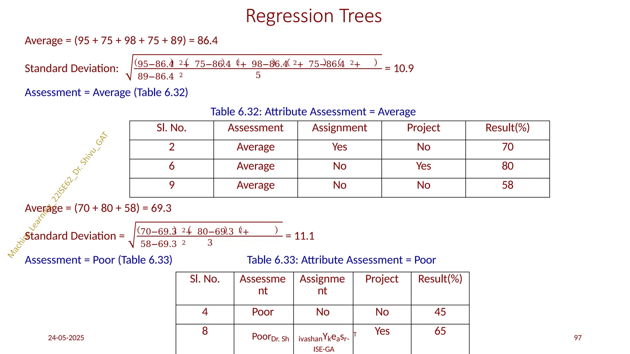 Regression Trees
Average = (95 + 75 + 98 + 75 + 89) = 86.4
Standard Deviation: 95−86.4 2+ 75−86.4 2+ 98−86.4 2+ 75−86.4 2+
89−86.4 2 5
= 10.9
Assessment = Average (Table 6.32)
Table 6.32: Attribute Assessment = Average
Average = (70 + 80 + 58) = 69.3
Standard Deviation = 70−69.3 2+ 80−69.3 2+
58−69.3 2
24-05-2025 97
3
= 11.1
Assessment = Poor (Table 6.33) Table 6.33: Attribute Assessment = Poor
Sl. No. Assessme
nt
Assignme
nt
Project Result(%)
4 Poor No No 45
8 PoorDr. Sh ivashanYkeasr-
ISE-GA
T Yes 65
Sl. No. Assessment Assignment Project Result(%)
2 Average Yes No 70
6 Average No Yes 80
9 Average No No 58
 