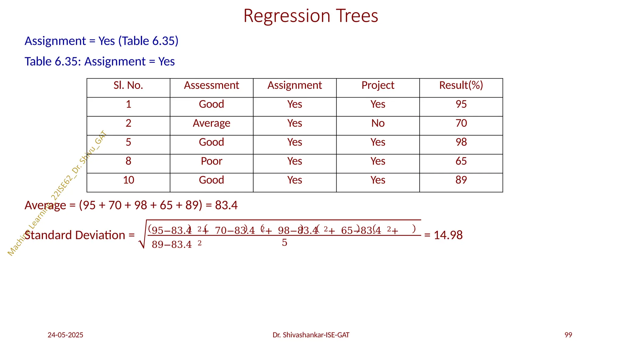 Regression Trees
Assignment = Yes (Table 6.35)
Table 6.35: Assignment = Yes
Average = (95 + 70 + 98 + 65 + 89) = 83.4
Standard Deviation = 95−83.4 2+ 70−83.4 2+ 98−83.4 2+ 65−83.4 2+
89−83.4 2
24-05-2025 Dr. Shivashankar-ISE-GAT 99
5
= 14.98
Sl. No. Assessment Assignment Project Result(%)
1 Good Yes Yes 95
2 Average Yes No 70
5 Good Yes Yes 98
8 Poor Yes Yes 65
10 Good Yes Yes 89
 