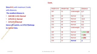 Conti..
5/24/2025 Dr. Shivashankar, ISE, GAT 10
Since K=3, with maximum 3 ranks
with distances.
The smallest distance is
• (169,58)-1.414: Normal
• (170,55)-2: Normal
• (173,57)-3:Normal
Hence all 3 points, so (170,57)belongs
to normal class,
Height (cm) Weight (kg) Class Distance
167 51 Underweight 6.7
182 62 Normal 13
176 69 Normal 13.4
173 64 Normal 7.6
172 65 Normal 8.2
174 56 Underweight 4.1
169 58 Normal 1.414-1(R)
173 57 Normal 3-3(R)
170 55 Normal 2-2(R)
170 57 Normal 3
 