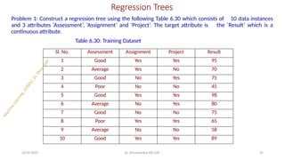 Regression Trees
24-05-2025 Dr. Shivashankar-ISE-GAT 95
Problem 1: Construct a regression tree using the following Table 6.30 which consists of 10 data instances
the ‘Result’ which is a
and 3 attributes ‘Assessment’, ‘Assignment’ and ‘Project’. The target attribute is
continuous attribute.
Table 6.30: Training Dataset
Sl. No. Assessment Assignment Project Result
1 Good Yes Yes 95
2 Average Yes No 70
3 Good No Yes 75
4 Poor No No 45
5 Good Yes Yes 98
6 Average No Yes 80
7 Good No No 75
8 Poor Yes Yes 65
9 Average No No 58
10 Good Yes Yes 89
 