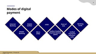 6
Modes of digital
payment
Internet
Banking
Mobile
Banking
Mobile
wallets
Micro
ATMs
Aadhar Enabled
Payment System
(AEPS)
Unified
Payments
Interface
(UPI)
Banking
Cards
Point of
Sale
USSD
Digital Payments – Process &
 