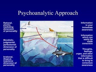 Psychoanalytic Approach
Conscious
Unconscious
Superego Preconscious
Id
Ego
Information
which can
easily be
made
conscious
Thoughts,
feelings,
urges, and other
information
that is difficult
to bring to
conscious
awareness
Information
in your
immediate
awareness
Rational,
planful,
mediating
dimension
of personality
Moralistic,
judgmental,
perfectionist
dimension of
personality
Irrational,
illogical,
impulsive
dimension of
personality
 
