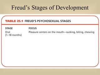 Freud’s Stages of Development
 