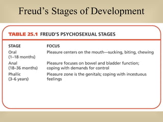 Freud’s Stages of Development
 