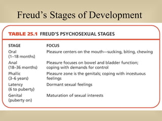 Freud’s Stages of Development
 