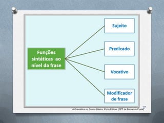 17
A Gramática no Ensino Básico, Porto Editora (PPT de Fernanda Costa)
 