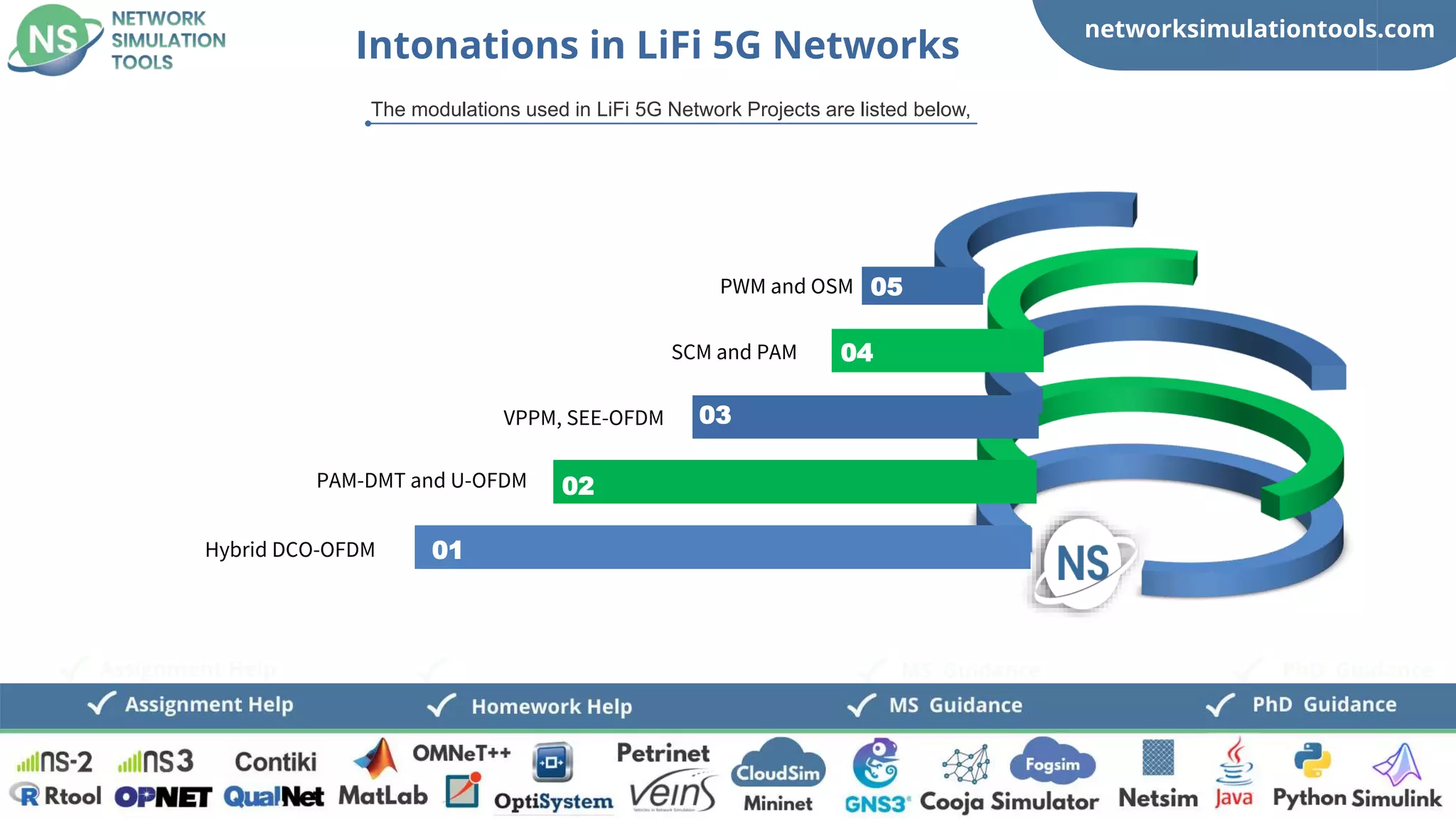 networksimulationtools.com
Fogsim
PhD Guidance
MS Guidance
Assignment Help
Intonations in LiFi 5G Networks
The modulations used in LiFi 5G Network Projects are listed below,
01
02
03
04
05
Hybrid DCO-OFDM
PAM-DMT and U-OFDM
VPPM, SEE-OFDM
SCM and PAM
PWM and OSM