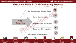 Literature
Survey
Research
Proposal
System
Development
Paper
Writing
Paper
Publish
Thesis
Writing
MS
Thesis
Visit : www.phdservices.org
Research Assistance For PhD & MS Scholar
Synopsis
Writing
Network Support and Security
Grid Computing and Decision Making
Coarse Grain Parallelism
Cluster and Grid Integration
Medical Grid for Brain Analysis
Grid
Computing
Extrusive Fields in Grid Computing Projects
Let us discuss about the important research areas based on the PhD Projects in Grid Computing,
 