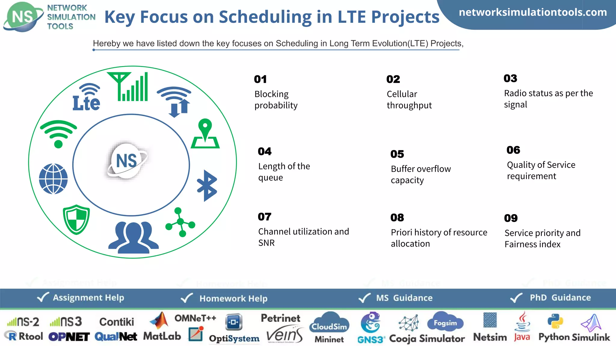 networksimulationtools.com
PhD Guidance
MS Guidance
Assignment Help Homework Help
Key Focus on Scheduling in LTE Projects
Hereby we have listed down the key focuses on Scheduling in Long Term Evolution(LTE) Projects,
Blocking
probability
01
Cellular
throughput
02
Radio status as per the
signal
03
Length of the
queue
04
Buffer overflow
capacity
05
Quality of Service
requirement
06
Channel utilization and
SNR
07
Priori history of resource
allocation
08
Service priority and
Fairness index
09
 