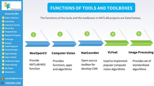 Matlab Projects UK | PPT