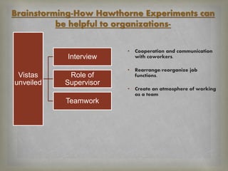 Brainstorming-How Hawthorne Experiments can
be helpful to organizations-
• Cooperation and communication
with coworkers.
• Rearrange/reorganize job
functions.
• Create an atmosphere of working
as a team
Vistas
unveiled
Interview
Role of
Supervisor
Teamwork
 
