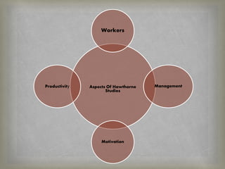 Aspects Of Hawthorne
Studies
Workers
Management
Motivation
Productivity
 