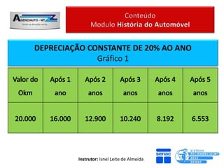 DEPRECIAÇÃO CONSTANTE DE 20% AO ANO
              Gráfico 1




         Instrutor: Isnel Leite de Almeida
 