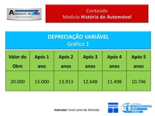 DEPRECIAÇÃO VARIÁVEL
                        Gráfico 1

Valor do   Após 1      Após 2            Após 3         Após 4   Após 5
 Okm        ano         anos              anos          anos     anos


20.000     15.000      13.913            12.648         11.498   10.746




                    Instrutor: Isnel Leite de Almeida
 
