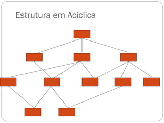 Estrutura em Acíclica
 