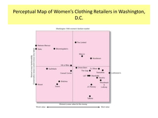 Perceptual Map of Women’s Clothing Retailers in Washington,
D.C.

 