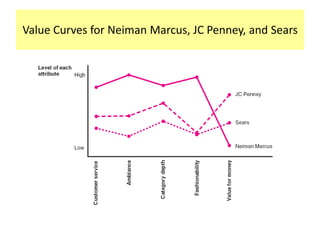 Value Curves for Neiman Marcus, JC Penney, and Sears

 