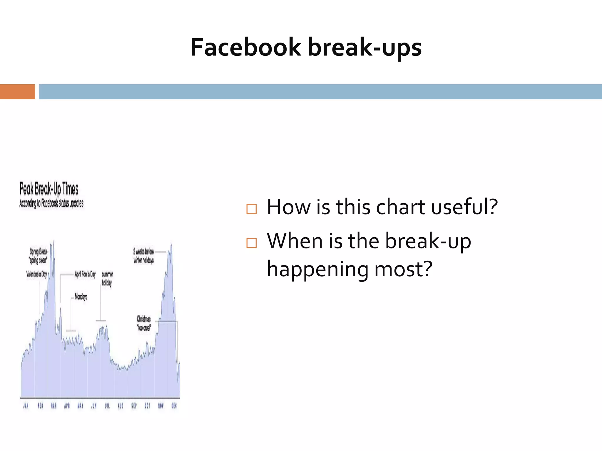 Facebook break-ups
 How is this chart useful?
 When is the break-up
happening most?
 