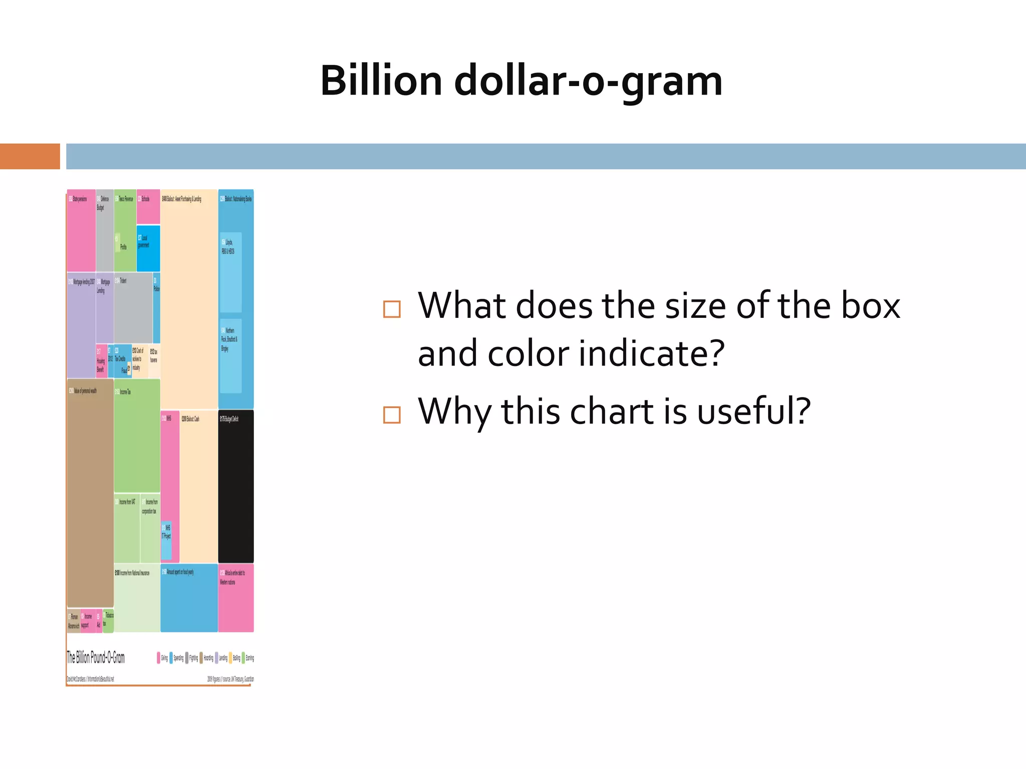 Billion dollar-0-gram
 What does the size of the box
and color indicate?
 Why this chart is useful?
 
