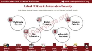 Literature
Survey
Research
Proposal
System
Development
Paper
Writing
Paper
Publish
Thesis
Writing
MS
Thesis
Visit : www.phdservices.org
Research Assistance For PhD & MS Scholar
Synopsis
Writing
Multimedia
Security
Digital
Forensics
Intrusion
Detection
Bio-
Informatics
Vulnerability
Prediction
Let us discuss about the important research topics based on the PhD Projects in Information Security,
Latest Notions in Information Security
 
