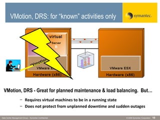 © 2006 Symantec CorporationData Center Management Group – Symantec Confidential 10
Hardware (x86)
VMware ESX
Hardware (x86)
Server
A
VMware ESX
virtual
Server
B
virtual
VMotion, DRS - Great for planned maintenance & load balancing. But…
– Requires virtual machines to be in a running state
– Does not protect from unplanned downtime and sudden outages
“Vmotion”
Server
B
virtual
VMotion, DRS: for “known” activities only
 