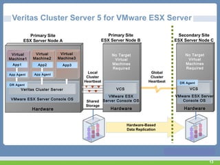 13
Hardware
Local
Cluster
Heartbeat
Global
Cluster
Heartbeat
VMware ESX Server Console OS
Veritas Cluster Server
Veritas Cluster Server 5 for VMware ESX Server
App Agent
App1
Virtual
Machine1
App3
Virtual
Machine3
App Agent
App2
Virtual
Machine2
Hardware
VMware ESX
Server Console OS
VCS
No Target
Virtual
Machines
Required
Shared
Storage
Hardware-Based
Data Replication
Primary Site
ESX Server Node A
Secondary Site
ESX Server Node C
Hardware
VMware ESX Server
Console OS
VCS
No Target
Virtual
Machines
Required
Primary Site
ESX Server Node B
DR Agent
DR Agent
 