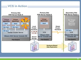 14
Hardware
VMware ESX Server Console OS
Veritas Cluster Server
VCS in Action
App Agent
App1
Virtual
Machine1
App3
Virtual
Machine3
App Agent
App2
Virtual
Machine2
Hardware
VMware ESX
Server Console OS
VCS
Local
Cluster
Heartbeat
Shared
Storage
Global
Cluster
Heartbeat
Primary Site
ESX Server Node A
Secondary Site
ESX Server Node C
Hardware
VMware ESX Server
Console OS
VCS
No Target
Virtual
Machines
Required
Primary Site
ESX Server Node B
DR Agent
App3
Virtual
Machine3
DR Agent
Hardware-Based
Data Replication
 
