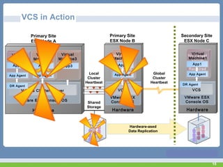 15
Hardware
VMware ESX Console OS
Veritas Cluster Server
App Agent
App1
Virtual
Machine1
App3
Virtual
Machine3
App Agent
App2
Virtual
Machine2
Hardware
VMware ESX
Console OS
VCS
No Target
Virtual
Machines
Required
Local
Cluster
Heartbeat
Shared
Storage
Global
Cluster
Heartbeat
Primary Site
ESX Node A
Secondary Site
ESX Node C
Hardware
VMware ESX
Console OS
VCS
No Target
Virtual
Machines
Required
Primary Site
ESX Node B
App Agent
App1
Virtual
Machine1
App Agent
App2
Virtual
Machine2
DR Agent DR Agent
Hardware-ased
Data Replication
VCS in Action
 