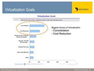 © 2006 Symantec CorporationData Center Management Group – Symantec Confidential 2
Virtualization Goals
Biggest drivers of Virtualization
- Consolidation
- Cost Reduction
 