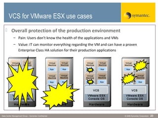 © 2006 Symantec CorporationData Center Management Group – Symantec Confidential 23
 Overall protection of the production environment
– Pain: Users don’t know the health of the applications and VMs
– Value: IT can monitor everything regarding the VM and can have a proven
Enterprise Class HA solution for their production applications
VCS for VMware ESX Use
Cases
Hardware
VMware ESX
Console OS
VCS
App
Virtual
Machine
App
Virtual
Machine
App
Virtual
Machine
App
Virtual
Machine
Hardware
VMware ESX
Console OS
VCS
App
Virtual
Machine
App
Virtual
Machine
App
Virtual
Machine
App
Virtual
Machine
Hardware
VMware ESX
Console OS
VCS
App
Virtual
Machine
App
Virtual
Machine
App
Virtual
Machine
App
Virtual
Machine
Hardware
VMware ESX
Console OS
VCS
App
Virtual
Machine
App
Virtual
Machine
App
Virtual
Machine
App
Virtual
Machine
VCS for VMware ESX use cases
 