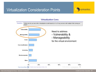 © 2006 Symantec CorporationData Center Management Group – Symantec Confidential 3
Virtualization Consideration Points
Need to address
- Vulnerability &
- Manageability
for the virtual environment
 
