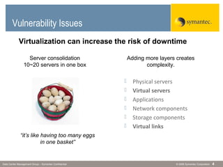 © 2006 Symantec CorporationData Center Management Group – Symantec Confidential 4
 Physical servers
 Virtual servers
 Applications
 Network components
 Storage components
 Virtual links
Vulnerability Issues
“it’s like having too many eggs
in one basket”
Virtualization can increase the risk of downtime
Server consolidation
10~20 servers in one box
Adding more layers creates
complexity.
 