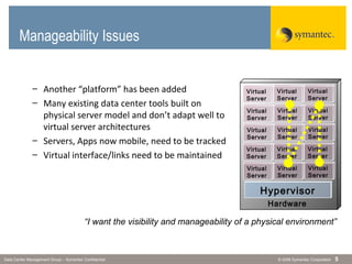 © 2006 Symantec CorporationData Center Management Group – Symantec Confidential 5
Manageability Issues
– Another “platform” has been added
– Many existing data center tools built on
physical server model and don’t adapt well to
virtual server architectures
– Servers, Apps now mobile, need to be tracked
– Virtual interface/links need to be maintained
Hardware
Hypervisor
Virtual
Server
Virtual
Server
Virtual
Server
Virtual
Server
Virtual
Server
Virtual
Server
Virtual
Server
Virtual
Server
Virtual
Server
Virtual
Server
Virtual
Server
Virtual
Server
Virtual
Server
Virtual
Server
Virtual
Server
“I want the visibility and manageability of a physical environment”
 