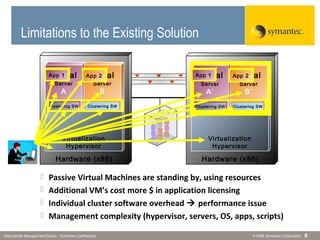 © 2006 Symantec CorporationData Center Management Group – Symantec Confidential 8
Limitations to the Existing Solution
 Passive Virtual Machines are standing by, using resources
 Additional VM’s cost more $ in application licensing
 Individual cluster software overhead  performance issue
 Management complexity (hypervisor, servers, OS, apps, scripts)
Hardware (x86)
Virtualization
Hypervisor
Hardware (x86)
Server
A
Server
B
Virtualization
Hypervisor
Server
A’
Server
B’
Clustering SW Clustering SWClustering SW Clustering SW
virtual virtual virtual virtualApp 1 App 2App 1App 2
 