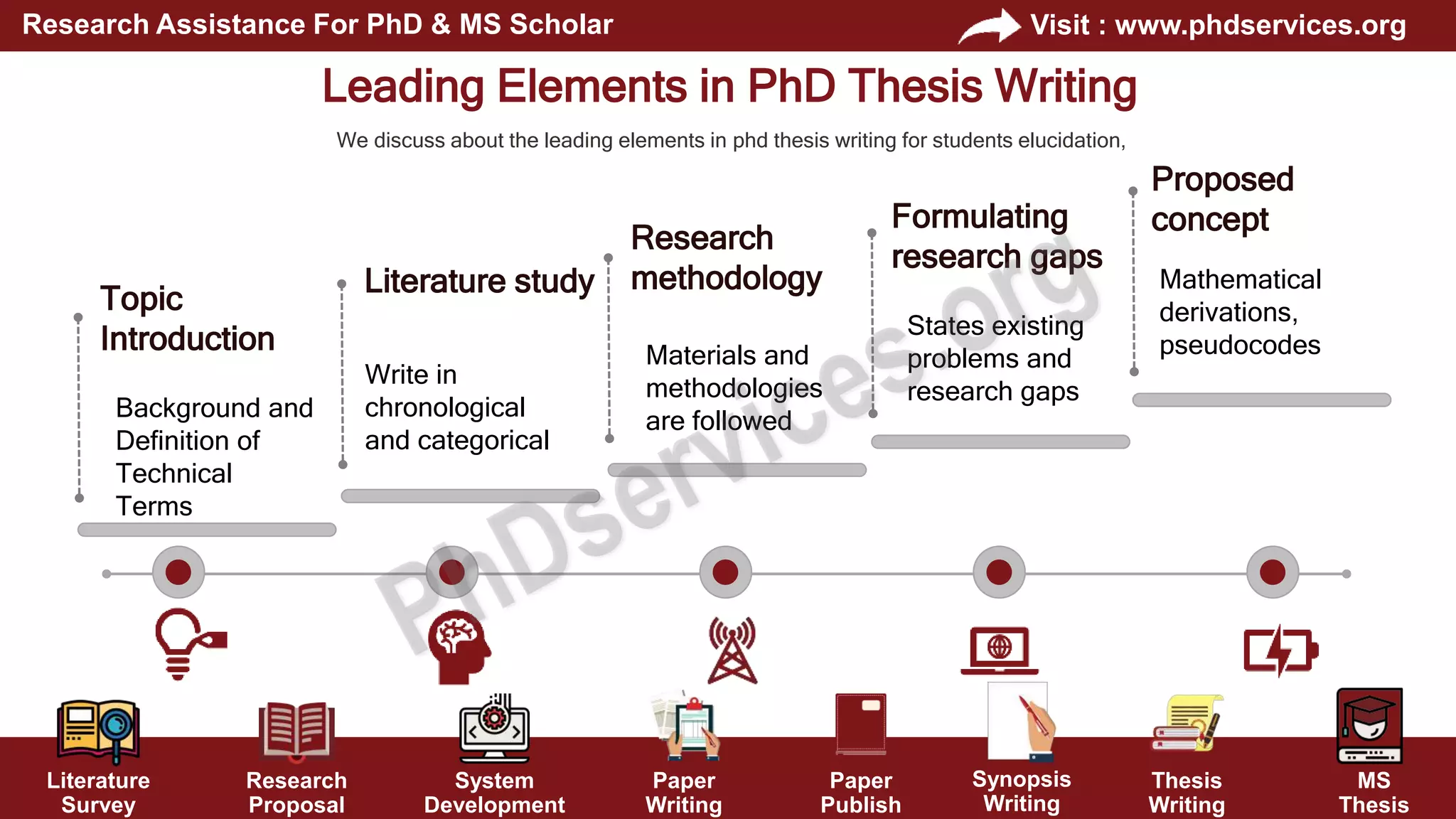 Literature
Survey
Research
Proposal
System
Development
Paper
Writing
Paper
Publish
Thesis
Writing
MS
Thesis
Visit : www.phdservices.org
Research Assistance For PhD & MS Scholar
Synopsis
Writing
Leading Elements in PhD Thesis Writing
We discuss about the leading elements in phd thesis writing for students elucidation,
Topic
Introduction
Background and
Definition of
Technical
Terms
Literature study
Write in
chronological
and categorical
Research
methodology
Materials and
methodologies
are followed
Formulating
research gaps
States existing
problems and
research gaps
Proposed
concept
Mathematical
derivations,
pseudocodes
 