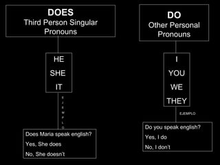 DOES Third Person Singular Pronouns DO Other Personal Pronouns HE SHE  IT I YOU WE THEY E J E M P L O EJEMPLO Does Maria speak english? Yes, She does No, She doesn’t Do you speak english? Yes, I do No, I don’t 