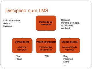 Disciplina num LMS
Utilizador online                               Sessões
                             Conteúdo da        Material de Apoio
Avisos
                              disciplina        Actividades
Eventos
                                                Avaliação




            Comunicação   Trabalhos/projectos   Espaço pessoal

              síncrona       Ferramentas        Área partilhada
             assíncrona      colaborativas         e privada


            Chat                  Wiki            Blog
            Fórum                                 Portefólio
                                                  Diário
                                                  …
 