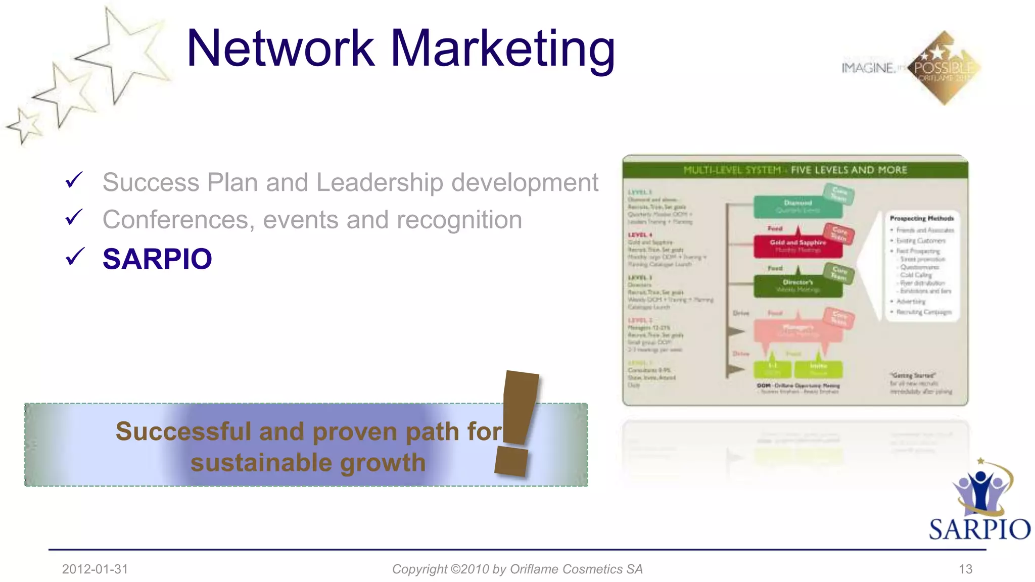 Network Marketing

 Success Plan and Leadership development
 Conferences, events and recognition
 SARPIO




       Successful and proven path for
            sustainable growth


2012-01-31                  Copyright ©2010 by Oriflame Cosmetics SA   13
 