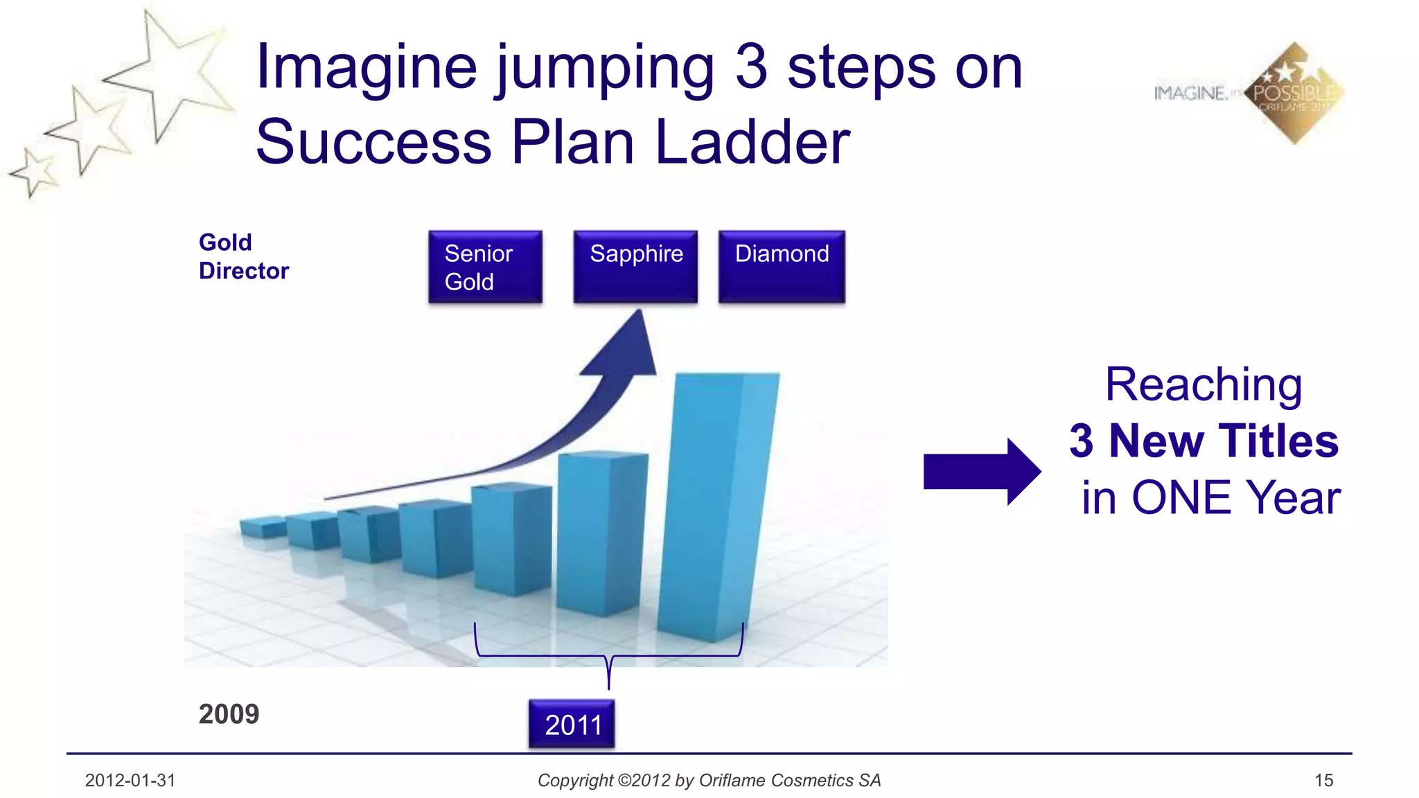Imagine jumping 3 steps on
                 Success Plan Ladder
             Gold       Senior         Sapphire        Diamond
             Director   Gold



                                                                              Reaching
                                                                            3 New Titles
                                                                            in ONE Year



             2009                2011
2012-01-31                       Copyright ©2012 by Oriflame Cosmetics SA             15
 