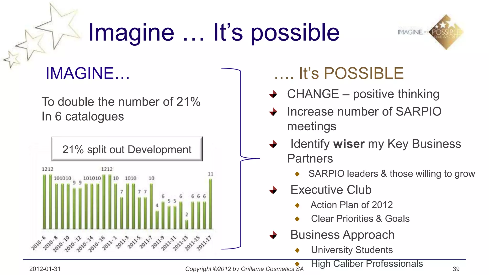 Imagine … It’s possible
     IMAGINE…                                                    …. It’s POSSIBLE
                                                                      CHANGE – positive thinking
   To double the number of 21%
   In 6 catalogues                                                    Increase number of SARPIO
                                                                      meetings
             21% split out Development                                 Identify wiser my Key Business
                                                                      Partners
                                                                               SARPIO leaders & those willing to grow
                                                                       Executive Club
                                                                               Action Plan of 2012
                                                                               Clear Priorities & Goals
                                                                       Business Approach
                                                                               University Students
2012-01-31                          Copyright ©2012 by Oriflame Cosmetics SA
                                                                               High Caliber Professionals      39
 