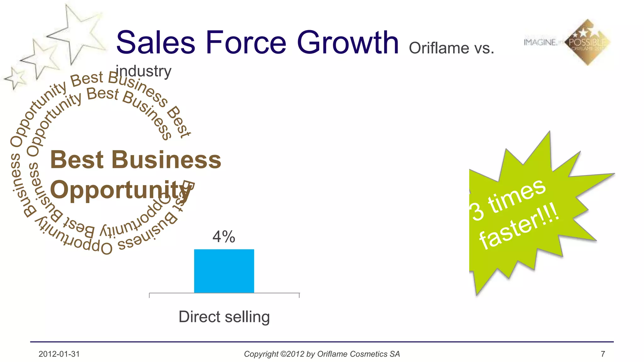 Sales Force Growth Oriflame vs.
             industry



                                                               13%
  Best Business
  Opportunity
                             4%



                        Direct selling                     Oriflame

2012-01-31                        Copyright ©2012 by Oriflame Cosmetics SA   7
 