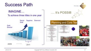 Success Path
     IMAGINE…                                                   …. It’s POSSIBLE
   To achieve three titles in one year

               Senior   Sapphire   Diamond
               Gold                                              Planning and Core Team
  Gold
  Director




   2009      …….
                        2011

2012-01-31                         Copyright ©2012 by Oriflame Cosmetics SA               17
 