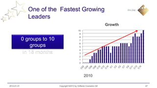 One of the Fastest Growing
               Leaders
                                                                         Growth
                                                 10
                                                  9
                                                  8
             0 groups to 10                       7
                                                  6
                 groups                           5
                                                  4
              In 18 months                        3
                                                  2
                                                  1
                                                  0




                                                       2010

2012-01-31                    Copyright ©2012 by Oriflame Cosmetics SA            47
 